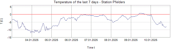 Temperature