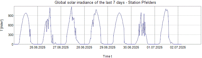 Global Solar Irradiance