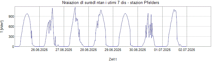 Nraiazion globala