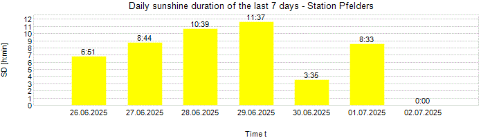 Daily sunshine duration