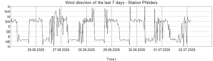 Wind direction