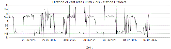 Direzion dl vënt