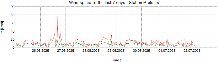 Wind speed