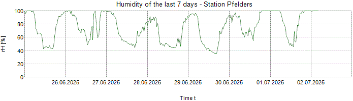 Humidity