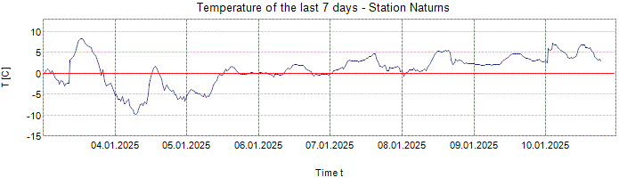 Temperature