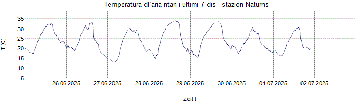 Temperatura dl’aria