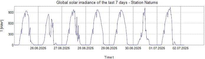 Global Solar Irradiance