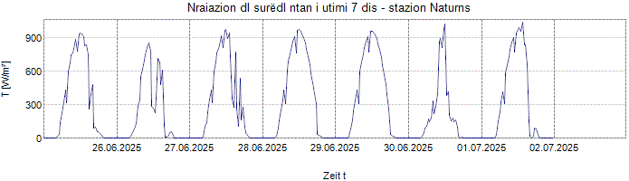 Nraiazion globala