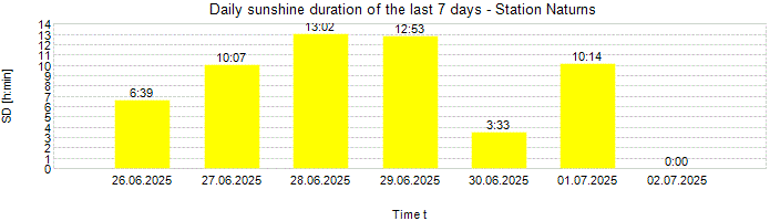 Daily sunshine duration