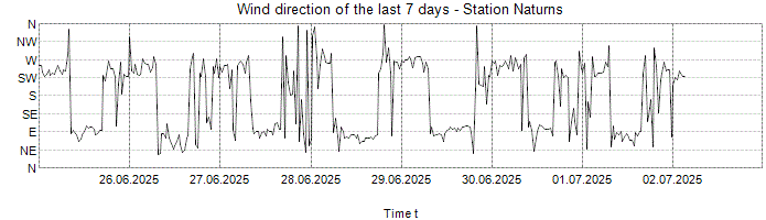 Wind direction