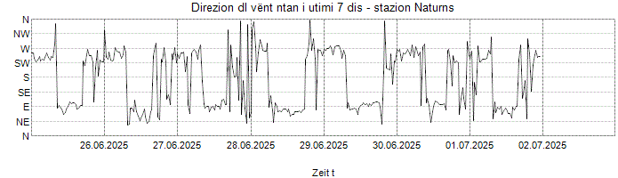 Direzion dl vënt