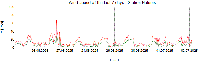 Wind speed