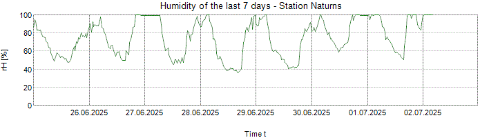 Humidity