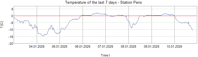 Temperature