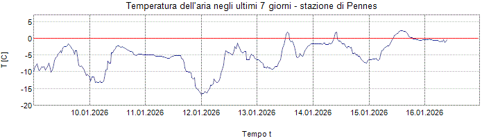 Temperatura dell´aria