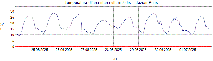 Temperatura dl’aria