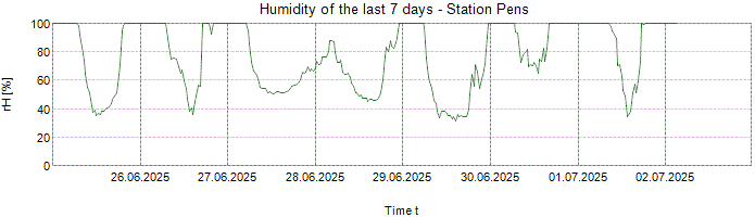 Humidity