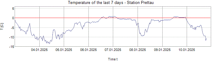 Temperature