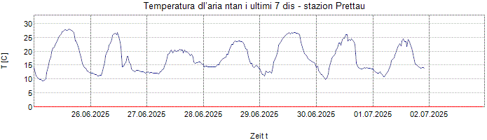 Temperatura dl’aria