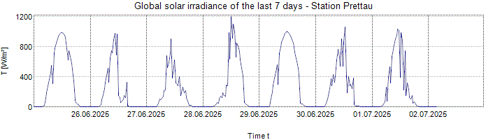 Global Solar Irradiance