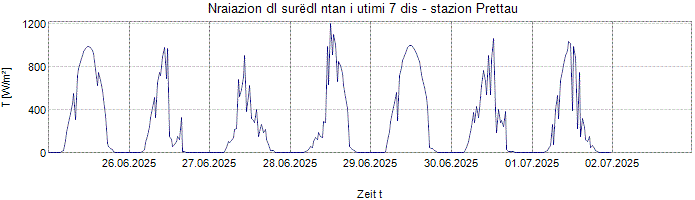 Nraiazion globala