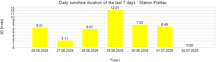 Daily sunshine duration