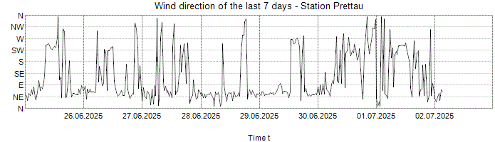 Wind direction