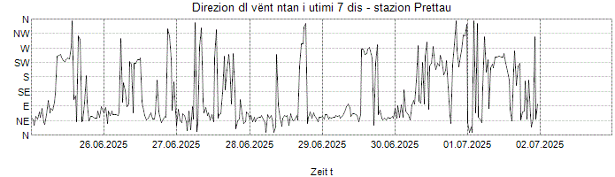 Direzion dl vënt