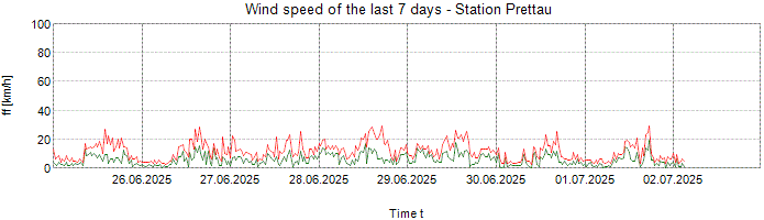 Wind speed