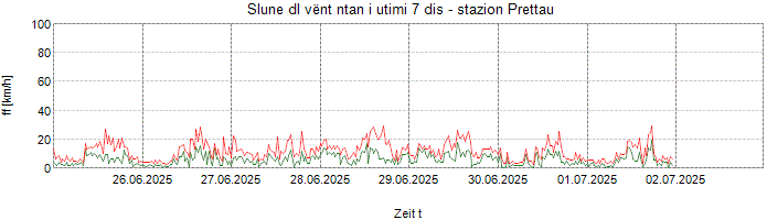 Slune dl vënt