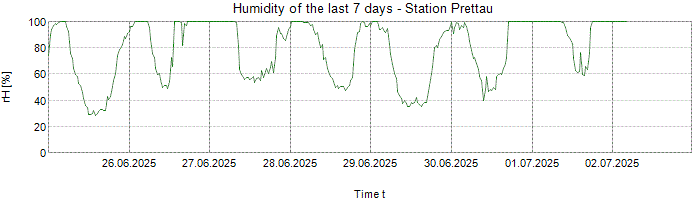 Humidity