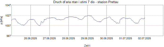 Druch dl’aria