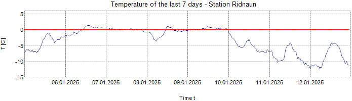 Temperature