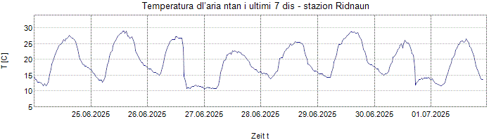 Temperatura dl’aria