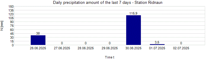 Daily precipitation