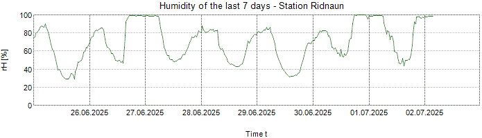 Humidity