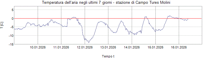 Temperatura dell´aria