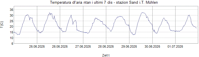 Temperatura dl’aria