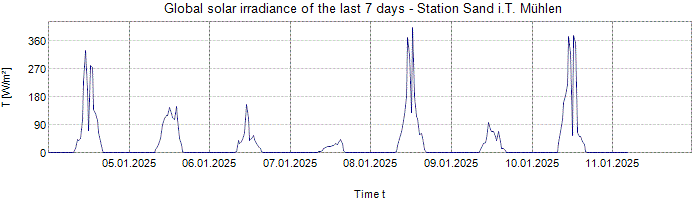 Global Solar Irradiance