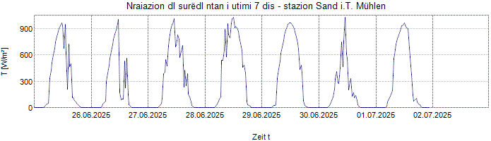 Nraiazion globala