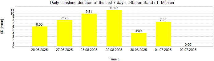 Daily sunshine duration