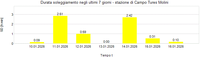 Durata soleggiamento