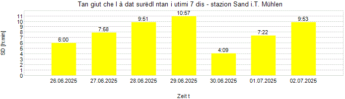 Dureda dl surëdl