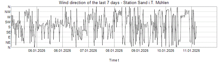 Wind direction