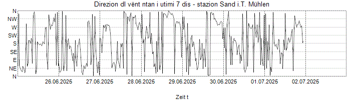 Direzion dl vënt