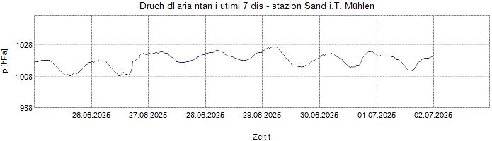 Druch dl’aria