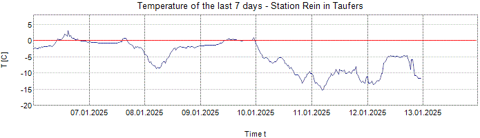 Temperature