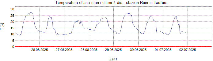 Temperatura dl’aria