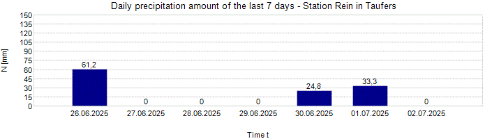 Daily precipitation