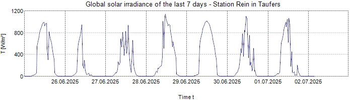 Global Solar Irradiance